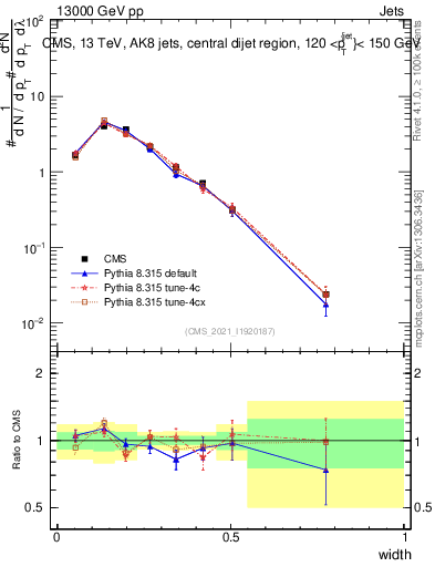 Plot of j.width in 13000 GeV pp collisions