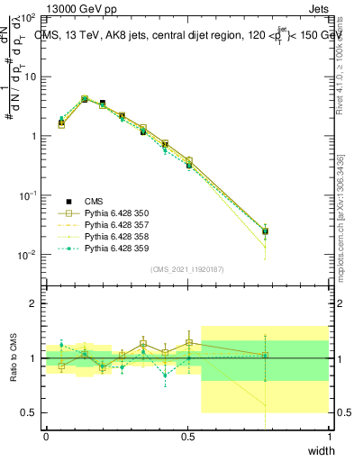 Plot of j.width in 13000 GeV pp collisions