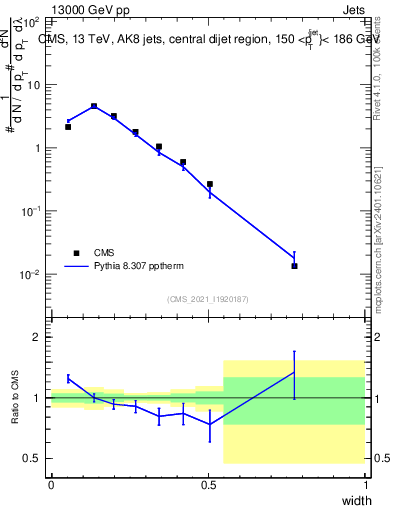 Plot of j.width in 13000 GeV pp collisions