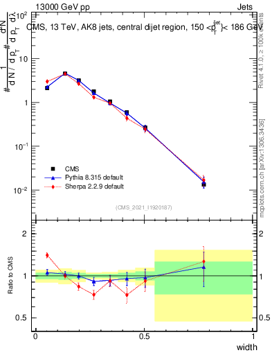 Plot of j.width in 13000 GeV pp collisions