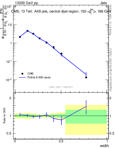 Plot of j.width in 13000 GeV pp collisions