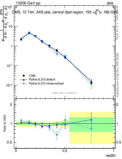 Plot of j.width in 13000 GeV pp collisions