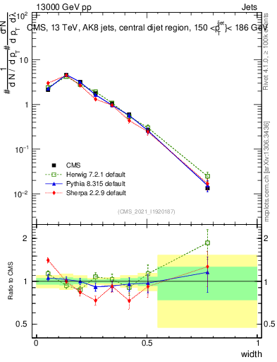 Plot of j.width in 13000 GeV pp collisions
