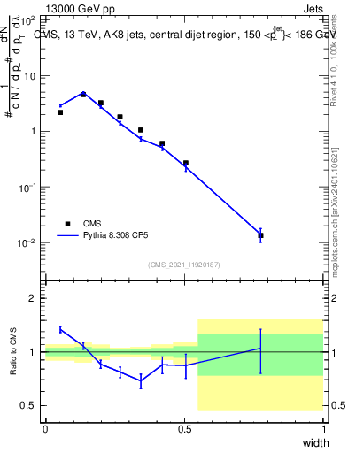 Plot of j.width in 13000 GeV pp collisions