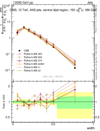 Plot of j.width in 13000 GeV pp collisions