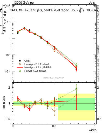 Plot of j.width in 13000 GeV pp collisions