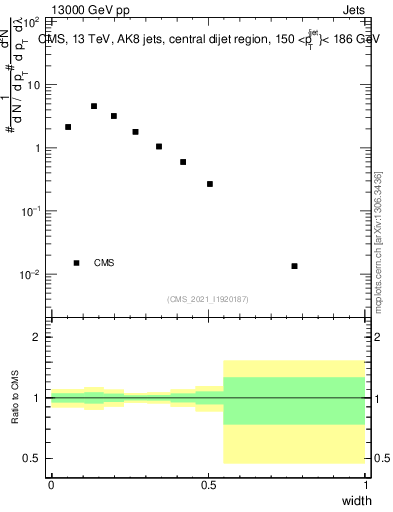 Plot of j.width in 13000 GeV pp collisions