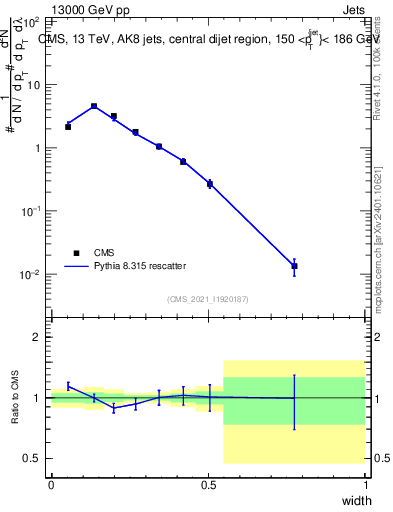 Plot of j.width in 13000 GeV pp collisions