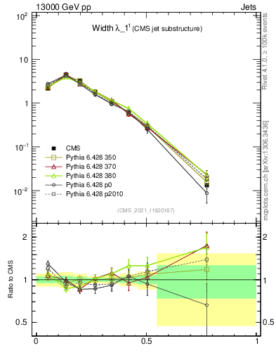 Plot of j.width in 13000 GeV pp collisions