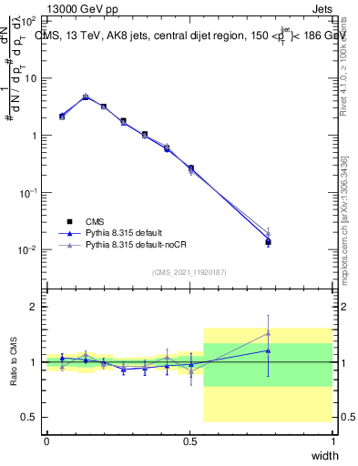 Plot of j.width in 13000 GeV pp collisions