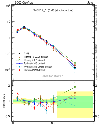 Plot of j.width in 13000 GeV pp collisions