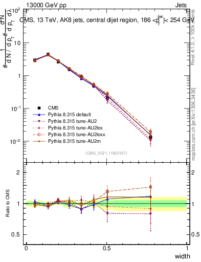 Plot of j.width in 13000 GeV pp collisions