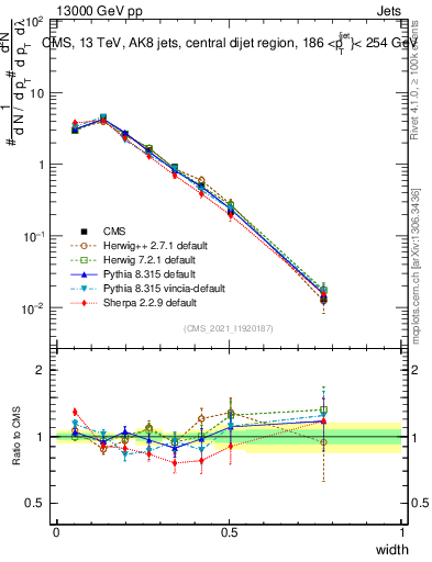 Plot of j.width in 13000 GeV pp collisions