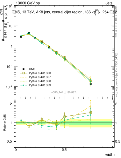 Plot of j.width in 13000 GeV pp collisions