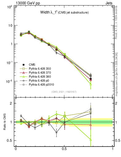 Plot of j.width in 13000 GeV pp collisions