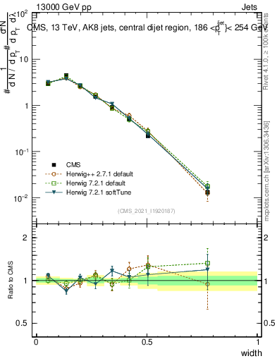 Plot of j.width in 13000 GeV pp collisions