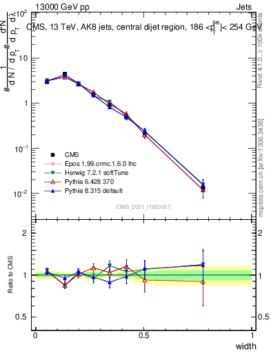 Plot of j.width in 13000 GeV pp collisions