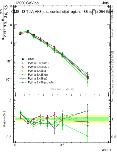 Plot of j.width in 13000 GeV pp collisions