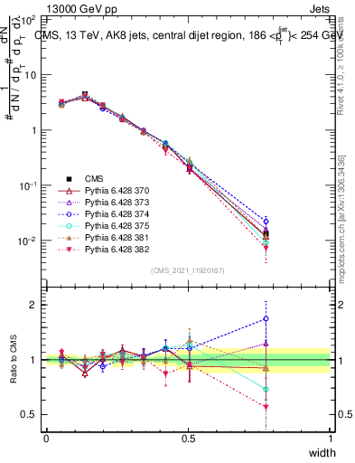 Plot of j.width in 13000 GeV pp collisions