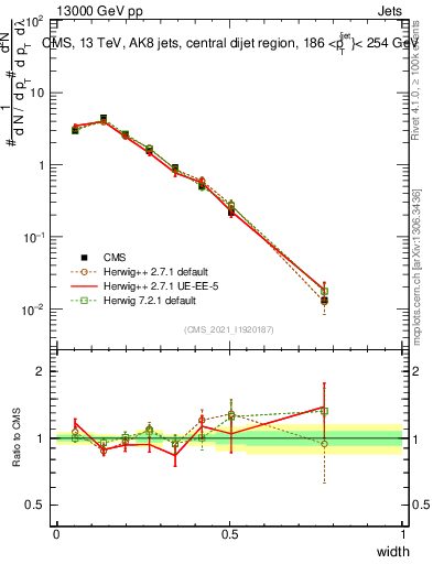 Plot of j.width in 13000 GeV pp collisions