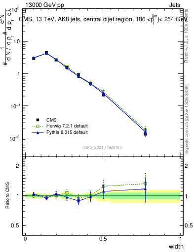 Plot of j.width in 13000 GeV pp collisions