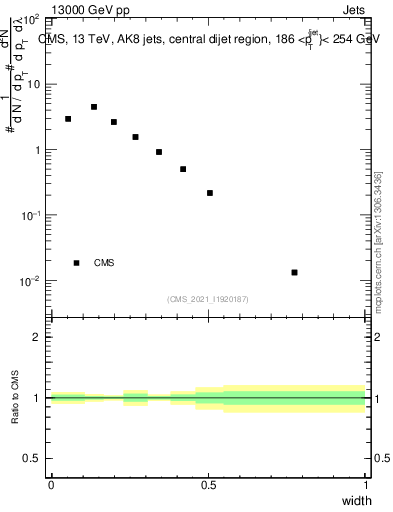 Plot of j.width in 13000 GeV pp collisions