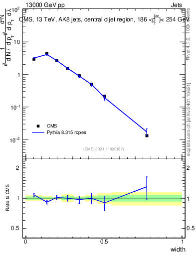 Plot of j.width in 13000 GeV pp collisions