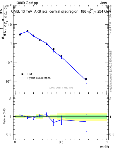 Plot of j.width in 13000 GeV pp collisions