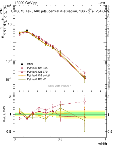 Plot of j.width in 13000 GeV pp collisions