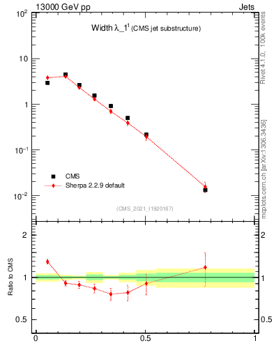 Plot of j.width in 13000 GeV pp collisions