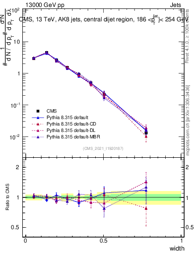 Plot of j.width in 13000 GeV pp collisions