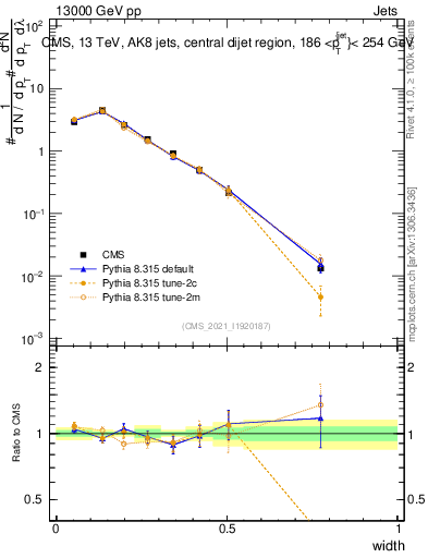 Plot of j.width in 13000 GeV pp collisions