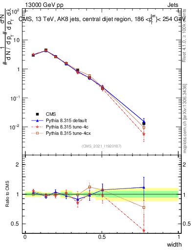 Plot of j.width in 13000 GeV pp collisions