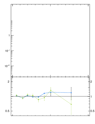 Plot of j.width in 13000 GeV pp collisions