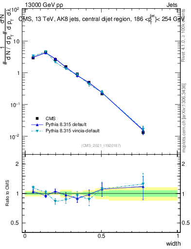 Plot of j.width in 13000 GeV pp collisions