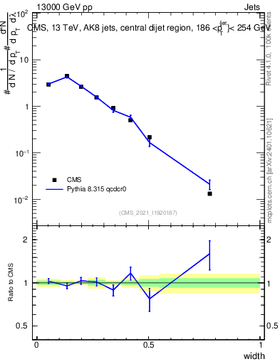 Plot of j.width in 13000 GeV pp collisions