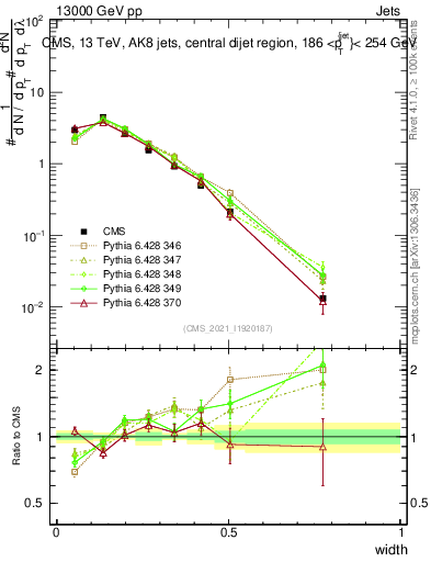 Plot of j.width in 13000 GeV pp collisions