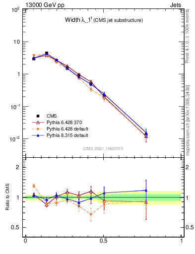Plot of j.width in 13000 GeV pp collisions