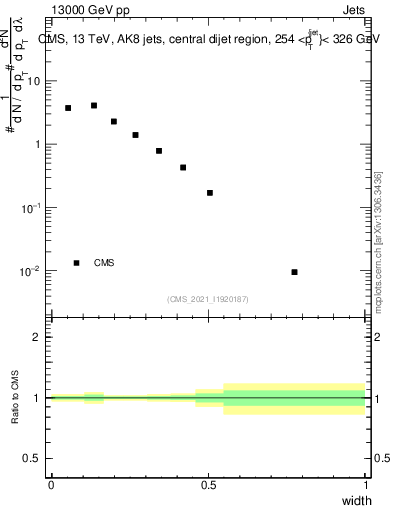 Plot of j.width in 13000 GeV pp collisions