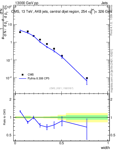 Plot of j.width in 13000 GeV pp collisions