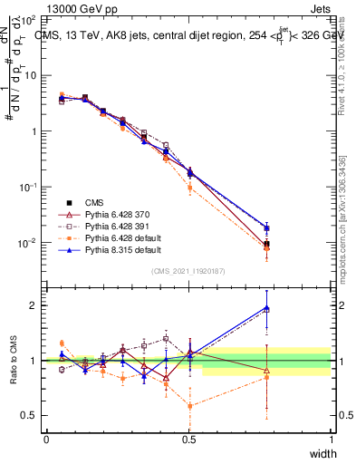 Plot of j.width in 13000 GeV pp collisions