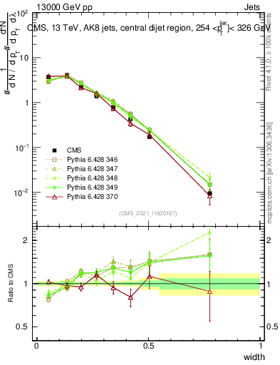 Plot of j.width in 13000 GeV pp collisions