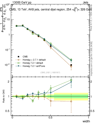 Plot of j.width in 13000 GeV pp collisions