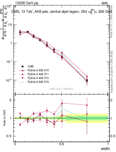 Plot of j.width in 13000 GeV pp collisions