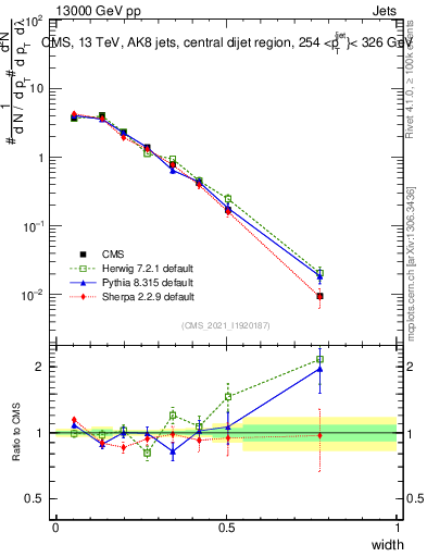 Plot of j.width in 13000 GeV pp collisions