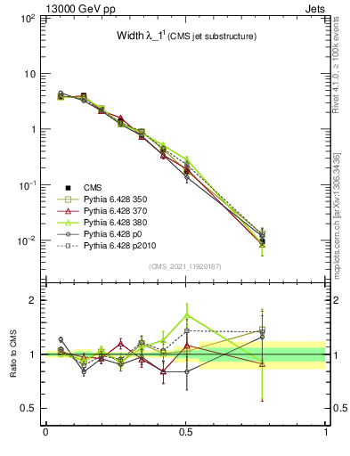 Plot of j.width in 13000 GeV pp collisions