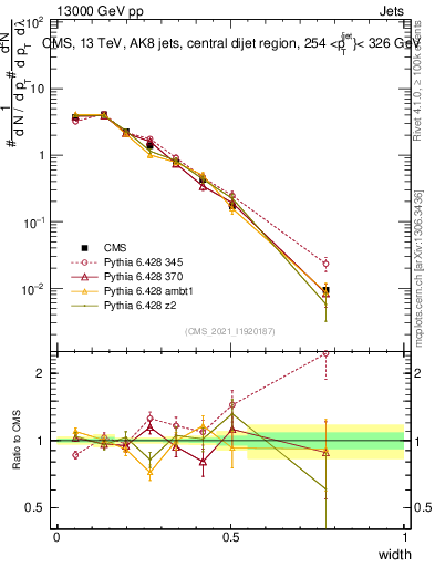 Plot of j.width in 13000 GeV pp collisions