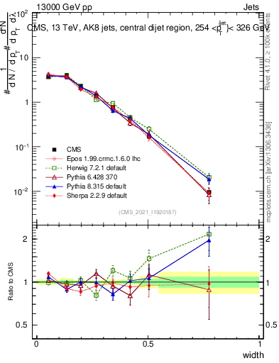 Plot of j.width in 13000 GeV pp collisions