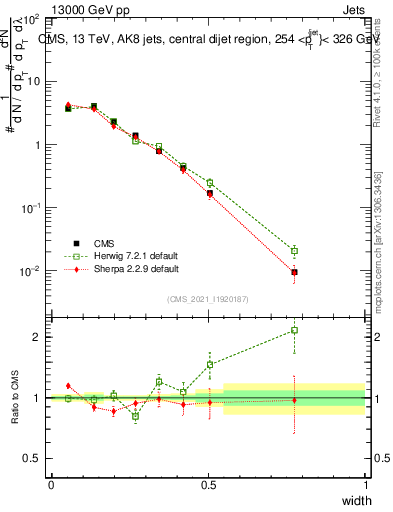 Plot of j.width in 13000 GeV pp collisions