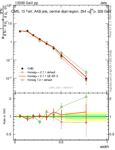 Plot of j.width in 13000 GeV pp collisions